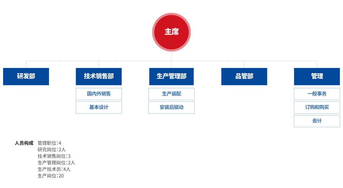 organization chart