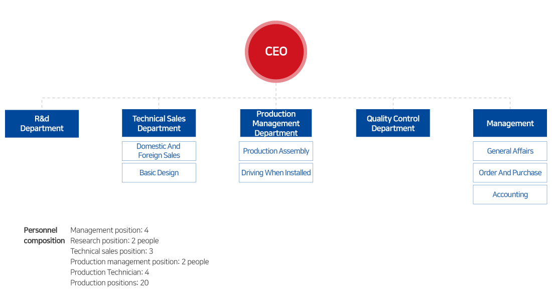 organization chart