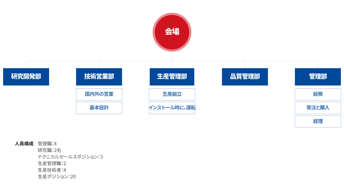 organization chart